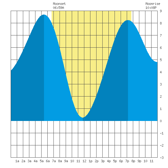 Fort Flagler tide chart for Friday, April 3, 2026