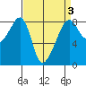 Fort Flagler tide chart for Friday, April 3, 2026