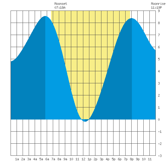 Fort Flagler tide chart for Saturday, April 4, 2026