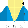 Fort Flagler tide chart for Saturday, April 4, 2026