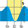 Fort Flagler tide chart for Sunday, April 5, 2026
