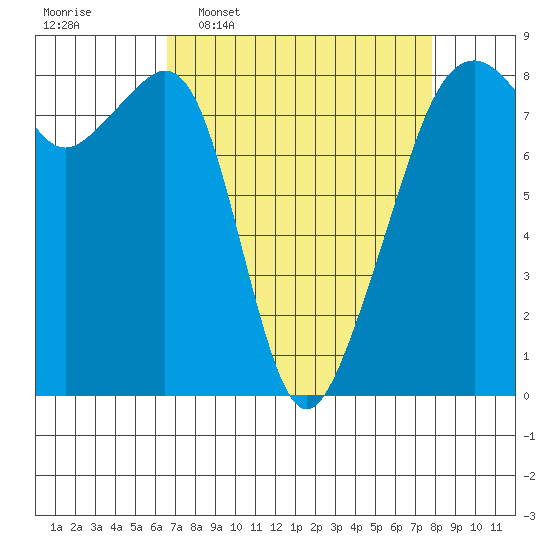 Fort Flagler tide chart for Monday, April 6, 2026