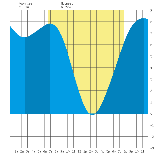 Fort Flagler tide chart for Tuesday, April 7, 2026