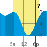 Fort Flagler tide chart for Tuesday, April 7, 2026