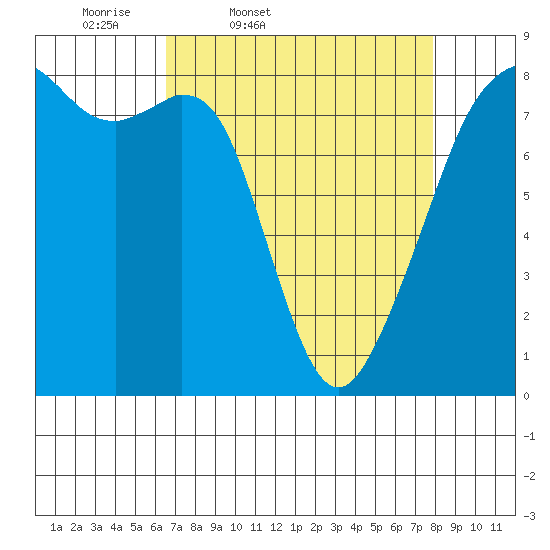 Fort Flagler tide chart for Wednesday, April 8, 2026