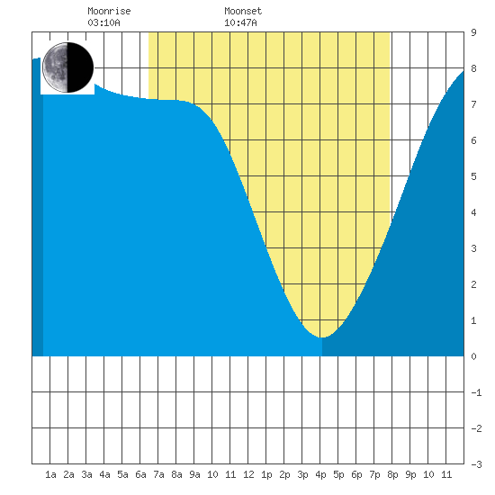 Fort Flagler tide chart for Thursday, April 9, 2026