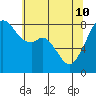 Fort Flagler tide chart for Sunday, May 10, 2026