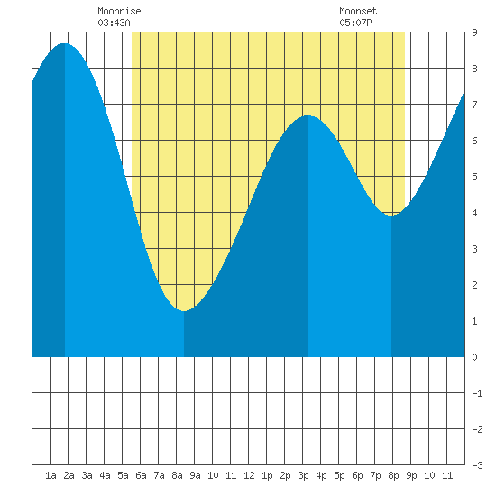 Fort Flagler tide chart for Wednesday, May 13, 2026