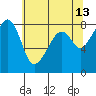 Fort Flagler tide chart for Wednesday, May 13, 2026