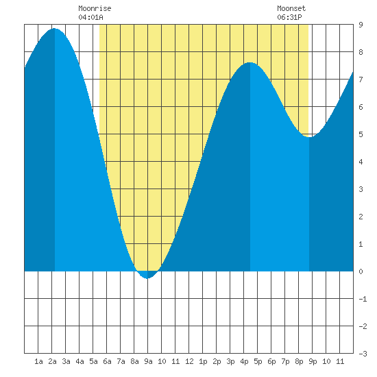 Fort Flagler tide chart for Thursday, May 14, 2026