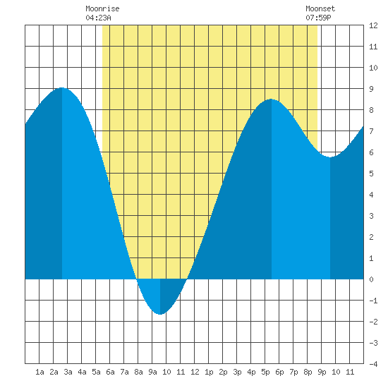 Fort Flagler tide chart for Friday, May 15, 2026