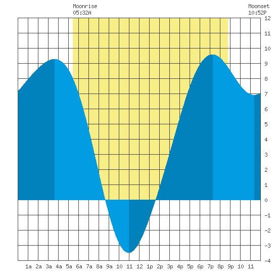 Fort Flagler tide chart for Sunday, May 17, 2026