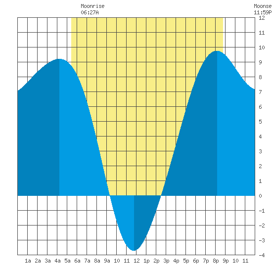 Fort Flagler tide chart for Monday, May 18, 2026