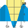 Fort Flagler tide chart for Monday, May 18, 2026
