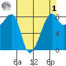 Fort Flagler tide chart for Friday, May 1, 2026