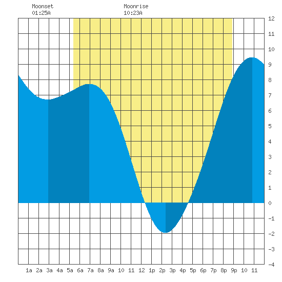 Fort Flagler tide chart for Thursday, May 21, 2026