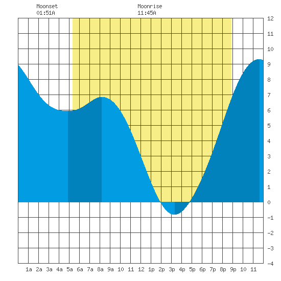 Fort Flagler tide chart for Friday, May 22, 2026