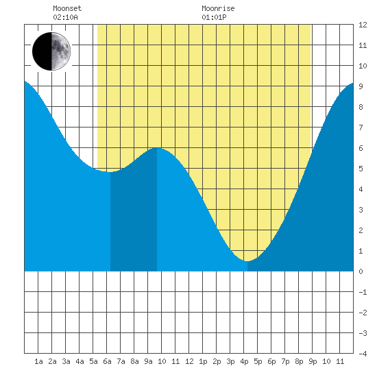 Fort Flagler tide chart for Saturday, May 23, 2026