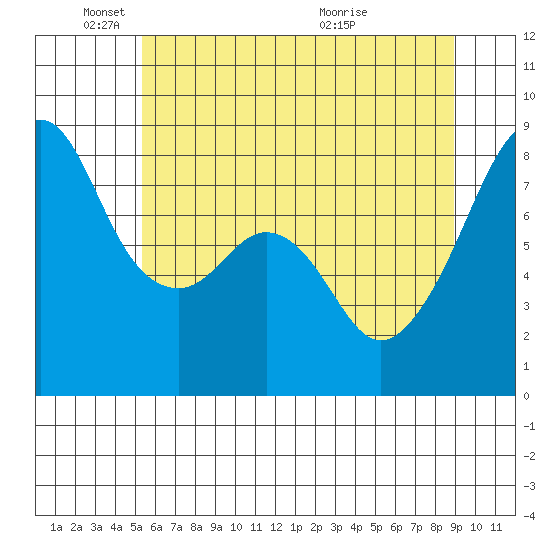 Fort Flagler tide chart for Sunday, May 24, 2026