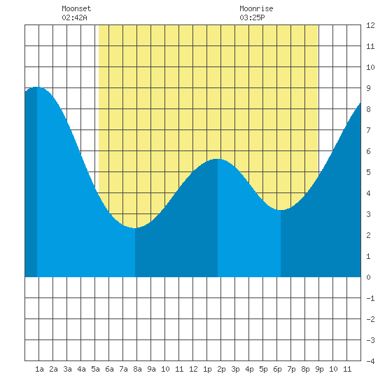 Fort Flagler tide chart for Monday, May 25, 2026
