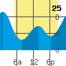 Fort Flagler tide chart for Monday, May 25, 2026