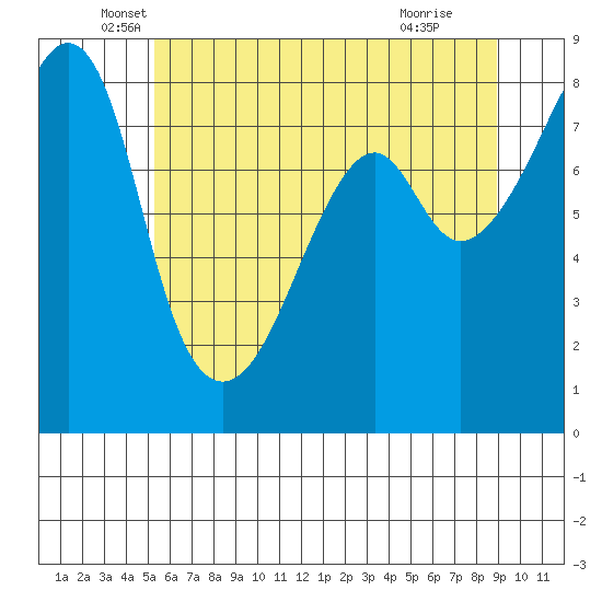Fort Flagler tide chart for Tuesday, May 26, 2026