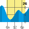 Fort Flagler tide chart for Tuesday, May 26, 2026