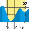 Fort Flagler tide chart for Wednesday, May 27, 2026