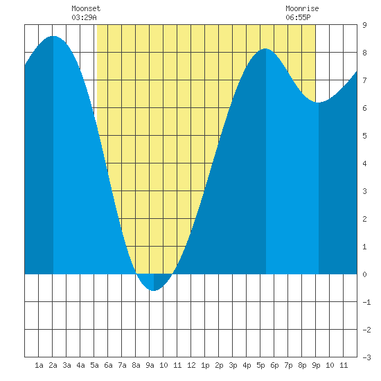 Fort Flagler tide chart for Thursday, May 28, 2026