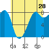 Fort Flagler tide chart for Thursday, May 28, 2026