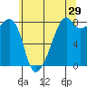 Fort Flagler tide chart for Friday, May 29, 2026