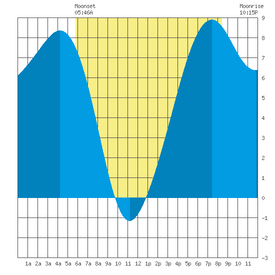 Fort Flagler tide chart for Saturday, May 2, 2026