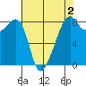 Fort Flagler tide chart for Saturday, May 2, 2026