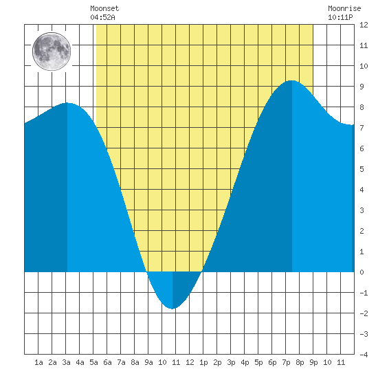 Fort Flagler tide chart for Sunday, May 31, 2026