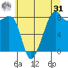 Fort Flagler tide chart for Sunday, May 31, 2026