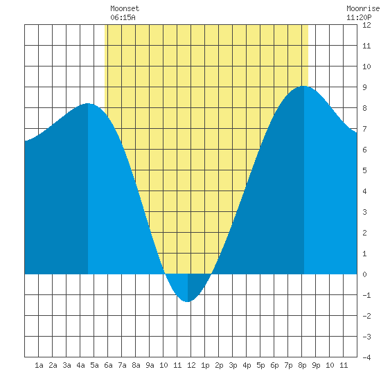 Fort Flagler tide chart for Sunday, May 3, 2026