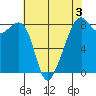 Fort Flagler tide chart for Sunday, May 3, 2026