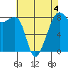 Fort Flagler tide chart for Monday, May 4, 2026