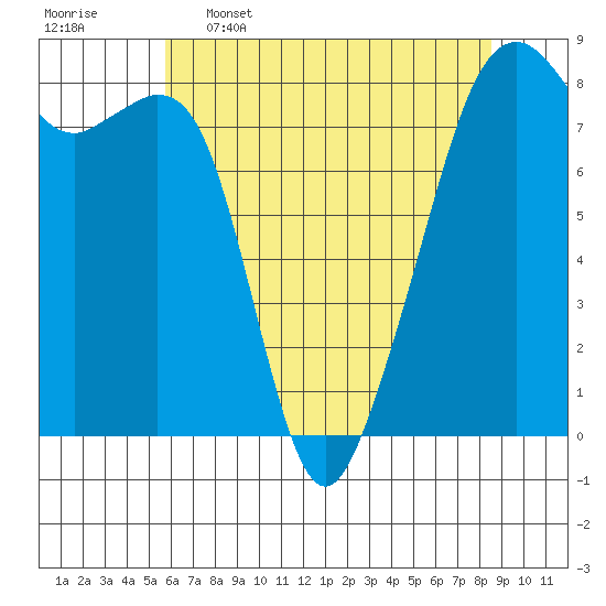 Fort Flagler tide chart for Tuesday, May 5, 2026