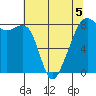 Fort Flagler tide chart for Tuesday, May 5, 2026