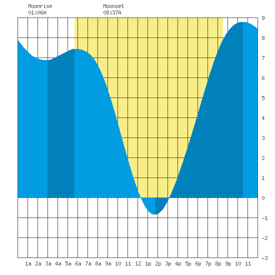 Fort Flagler tide chart for Wednesday, May 6, 2026