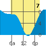 Fort Flagler tide chart for Thursday, May 7, 2026