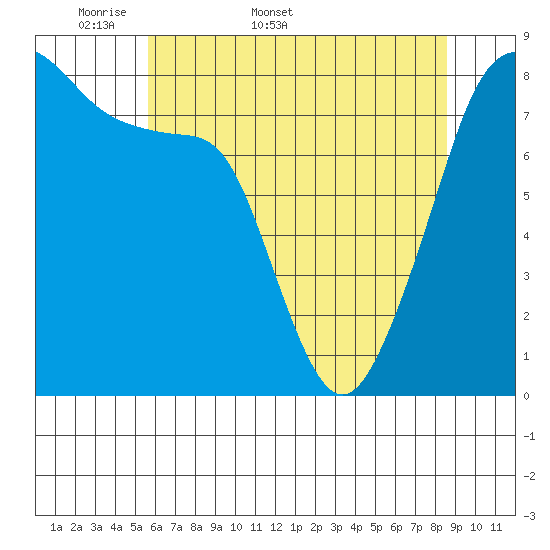 Fort Flagler tide chart for Friday, May 8, 2026