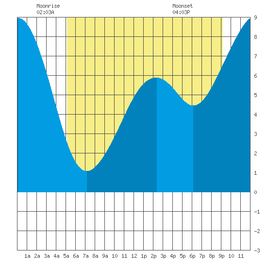 Fort Flagler tide chart for Wednesday, June 10, 2026