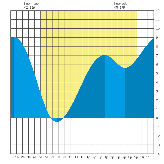 Fort Flagler tide chart for Thursday, June 11, 2026