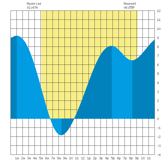 Fort Flagler tide chart for Friday, June 12, 2026