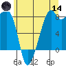 Fort Flagler tide chart for Sunday, June 14, 2026