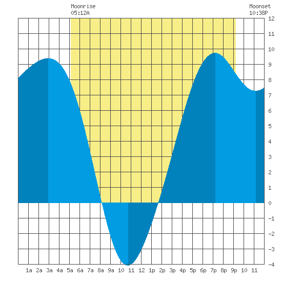 Fort Flagler tide chart for Monday, June 15, 2026