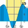 Fort Flagler tide chart for Monday, June 15, 2026