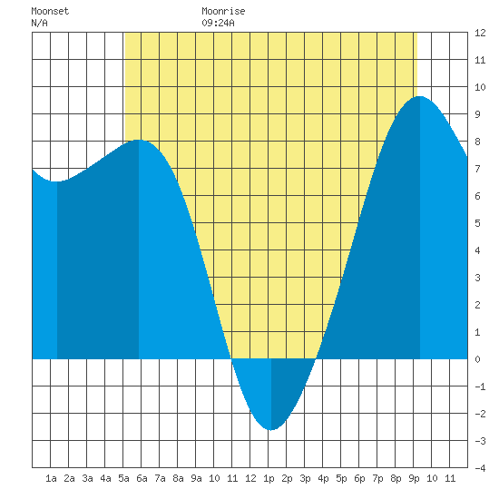 Fort Flagler tide chart for Thursday, June 18, 2026
